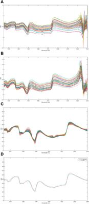 Near-infrared spectroscopy and multivariate analysis as effective, fast, and cost-effective methods to discriminate Candida auris from Candida haemulonii
